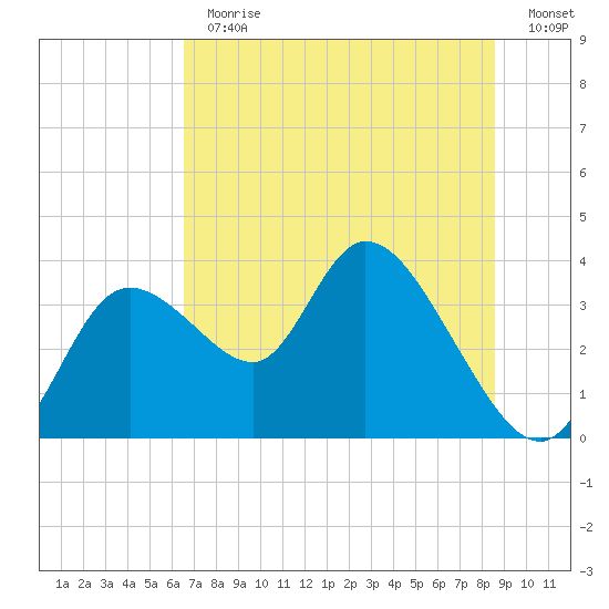 Florida Power tide chart for Thursday, June 30, 2022
