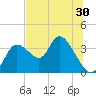 Florida Power tide chart for Thursday, June 30, 2022
