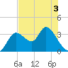 Florida Power tide chart for Friday, June 3, 2022