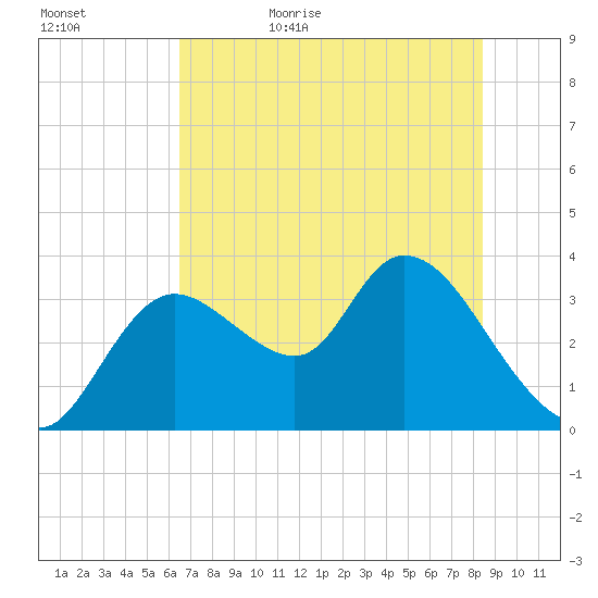 Florida Power tide chart for Saturday, June 4, 2022