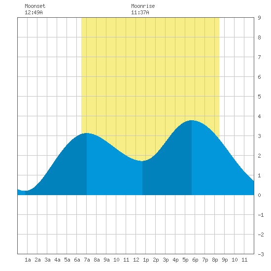 Florida Power tide chart for Sunday, June 5, 2022