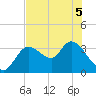 Florida Power tide chart for Sunday, June 5, 2022