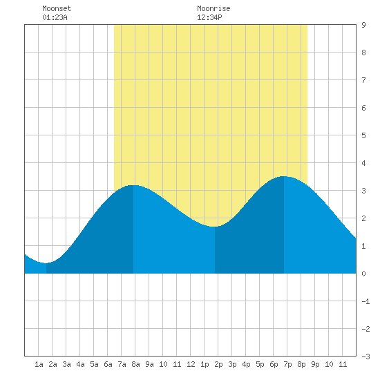 Florida Power tide chart for Monday, June 6, 2022