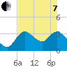 Florida Power tide chart for Tuesday, June 7, 2022