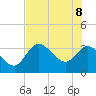 Florida Power tide chart for Wednesday, June 8, 2022