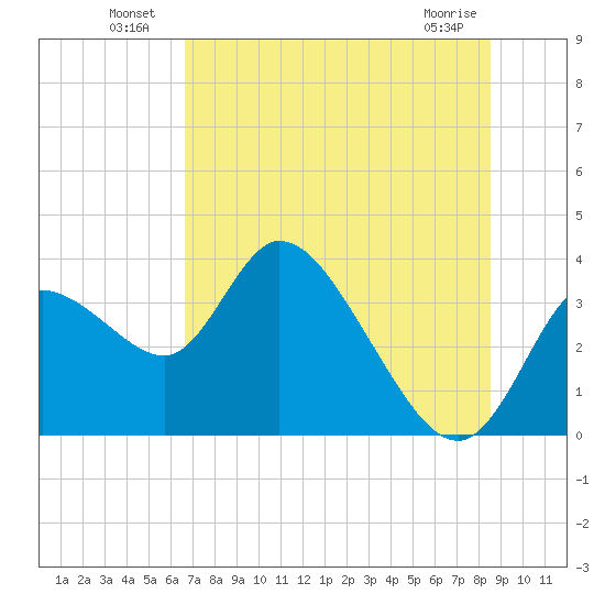 Florida Power tide chart for Sunday, July 10, 2022