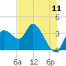 Florida Power tide chart for Monday, July 11, 2022