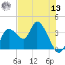 Florida Power tide chart for Wednesday, July 13, 2022