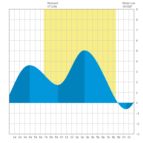 Florida Power tide chart for Thursday, July 14, 2022