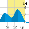 Florida Power tide chart for Thursday, July 14, 2022