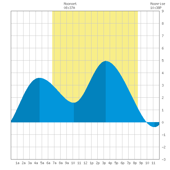 Florida Power tide chart for Friday, July 15, 2022