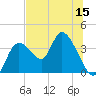 Florida Power tide chart for Friday, July 15, 2022