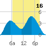 Florida Power tide chart for Saturday, July 16, 2022