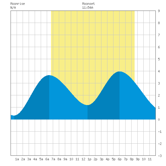 Florida Power tide chart for Monday, July 18, 2022