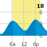 Florida Power tide chart for Monday, July 18, 2022