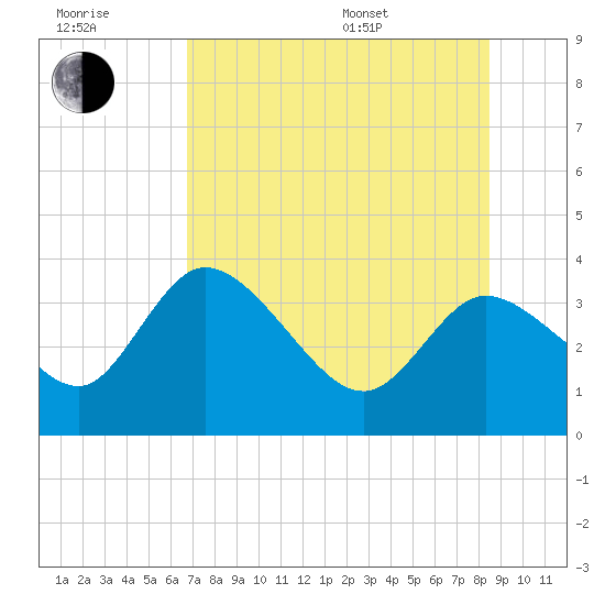 Florida Power tide chart for Wednesday, July 20, 2022