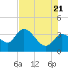 Florida Power tide chart for Thursday, July 21, 2022