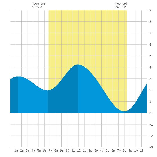 Florida Power tide chart for Monday, July 25, 2022