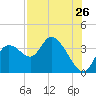 Florida Power tide chart for Tuesday, July 26, 2022