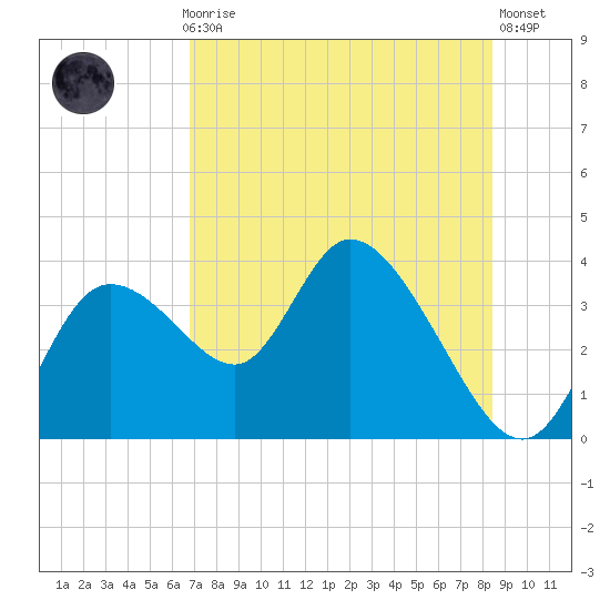 Florida Power tide chart for Thursday, July 28, 2022