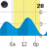 Florida Power tide chart for Thursday, July 28, 2022