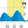 Florida Power tide chart for Friday, July 29, 2022