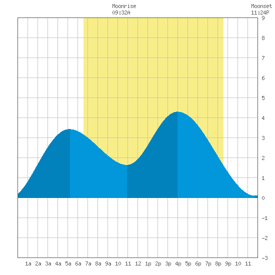 Florida Power tide chart for Saturday, July 2, 2022