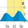 Florida Power tide chart for Saturday, July 2, 2022