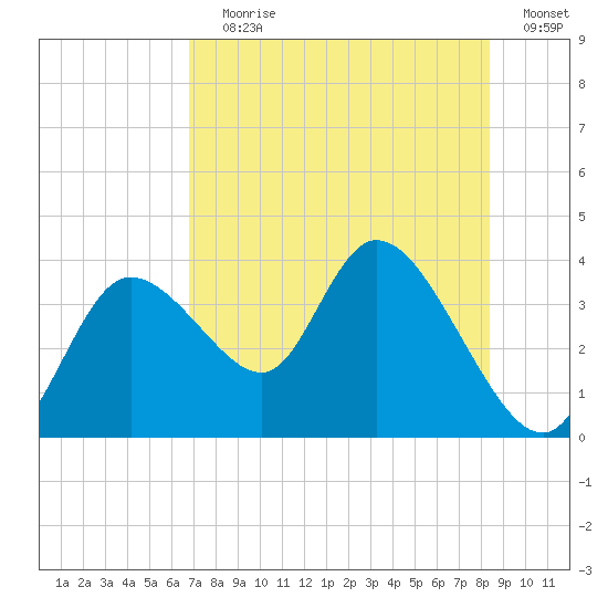 Florida Power tide chart for Saturday, July 30, 2022