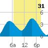Florida Power tide chart for Sunday, July 31, 2022