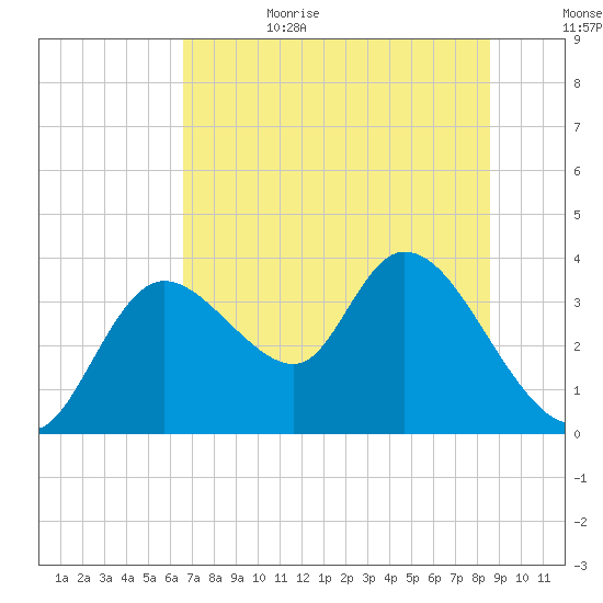 Florida Power tide chart for Sunday, July 3, 2022