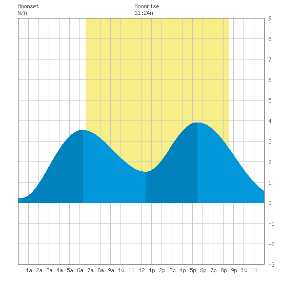 Florida Power tide chart for Monday, July 4, 2022