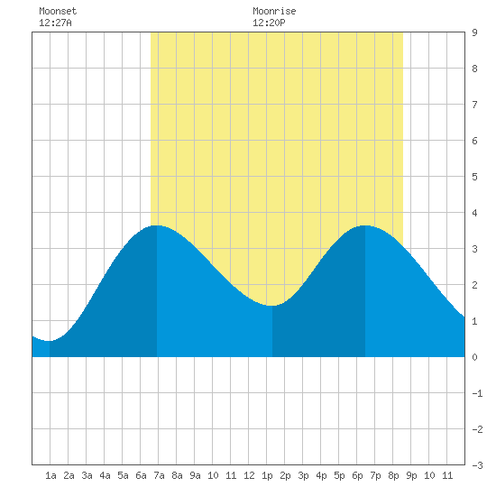 Florida Power tide chart for Tuesday, July 5, 2022