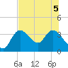 Florida Power tide chart for Tuesday, July 5, 2022