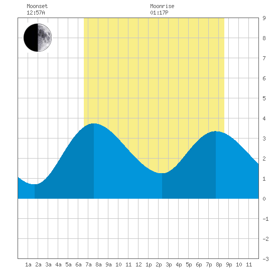 Florida Power tide chart for Wednesday, July 6, 2022