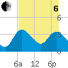Florida Power tide chart for Wednesday, July 6, 2022
