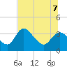 Florida Power tide chart for Thursday, July 7, 2022