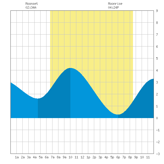 Florida Power tide chart for Saturday, July 9, 2022