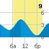 Florida Power tide chart for Saturday, July 9, 2022
