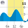 Florida Power tide chart for Thursday, August 11, 2022
