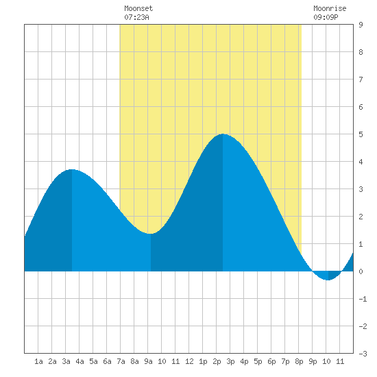 Florida Power tide chart for Friday, August 12, 2022