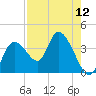 Florida Power tide chart for Friday, August 12, 2022