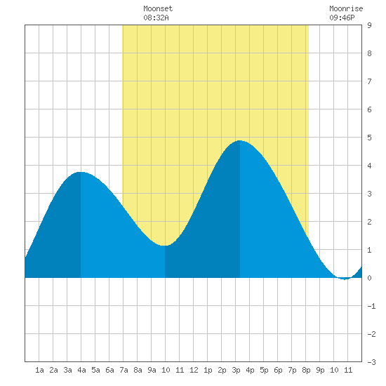Florida Power tide chart for Saturday, August 13, 2022