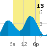 Florida Power tide chart for Saturday, August 13, 2022