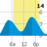 Florida Power tide chart for Sunday, August 14, 2022