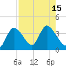 Florida Power tide chart for Monday, August 15, 2022