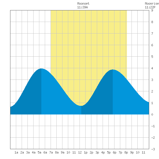 Florida Power tide chart for Tuesday, August 16, 2022