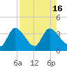Florida Power tide chart for Tuesday, August 16, 2022