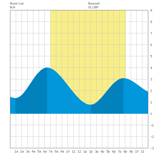 Florida Power tide chart for Thursday, August 18, 2022