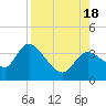 Florida Power tide chart for Thursday, August 18, 2022